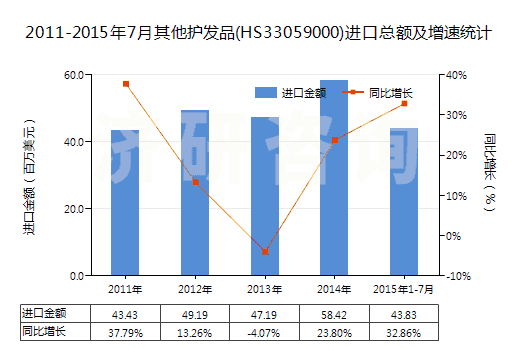 2011-2015年7月其他護(hù)發(fā)品(HS33059000)進(jìn)口總額及增速統(tǒng)計(jì)